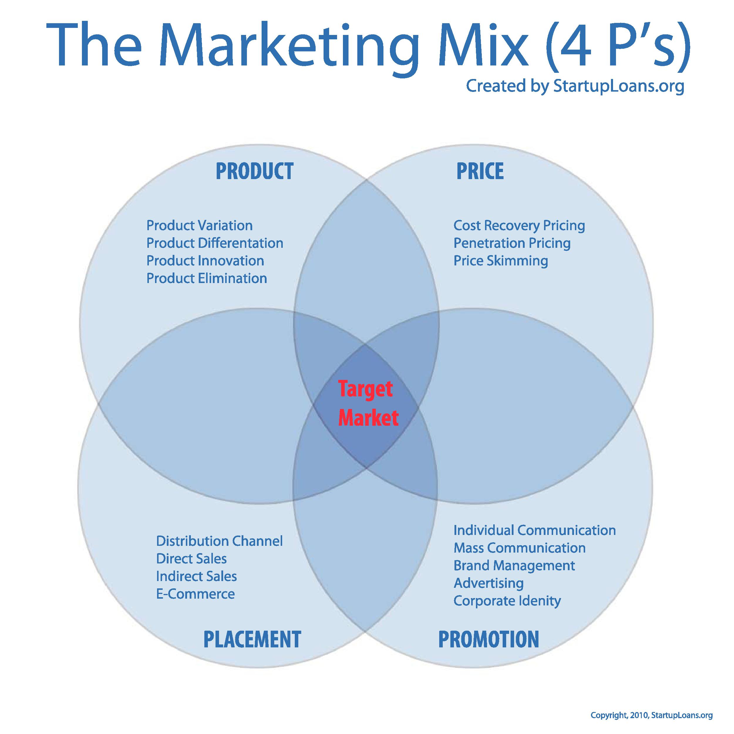 Marketing Mix (4P's)
